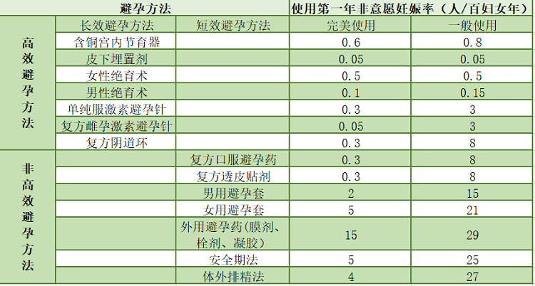 宅在家哪种避孕方式安全高效？比尔分析法来了